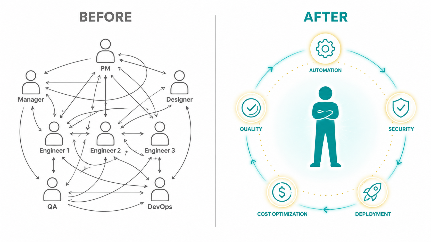 Before: a tangled team org chart. After: a single operator orbited by automated capabilities.
