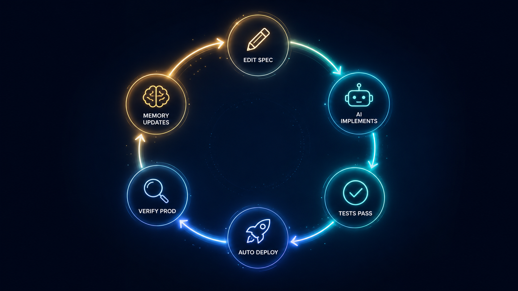 The change loop: edit spec, AI implements, tests pass, auto deploy, verify prod, memory updates.